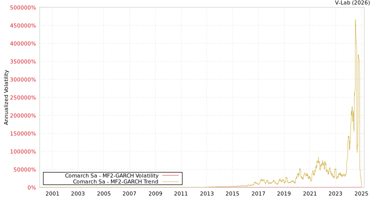 graph of Comarch Sa MF2-GARCH