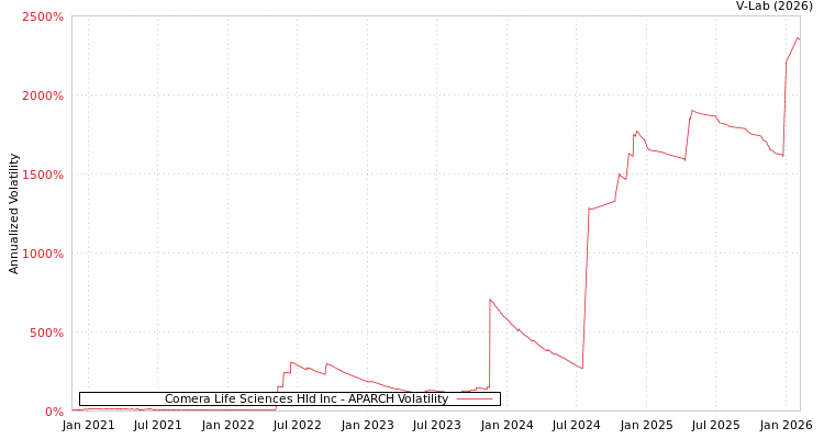 graph of Comera Life Sciences Hld Inc APARCH