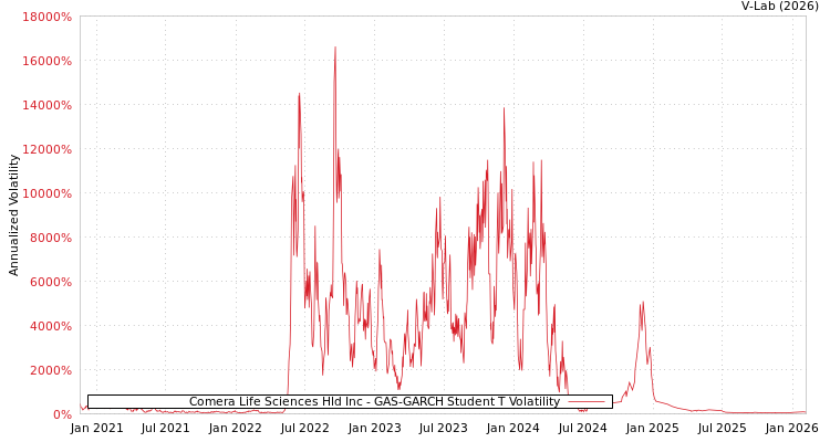 graph of Comera Life Sciences Hld Inc GAS-GARCH-T