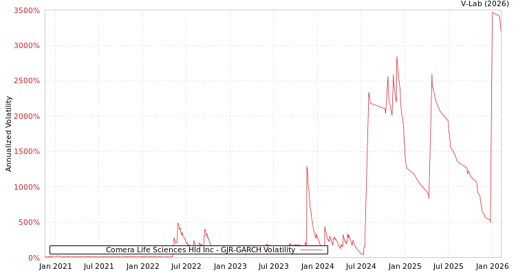 graph of Comera Life Sciences Hld Inc GJR-GARCH