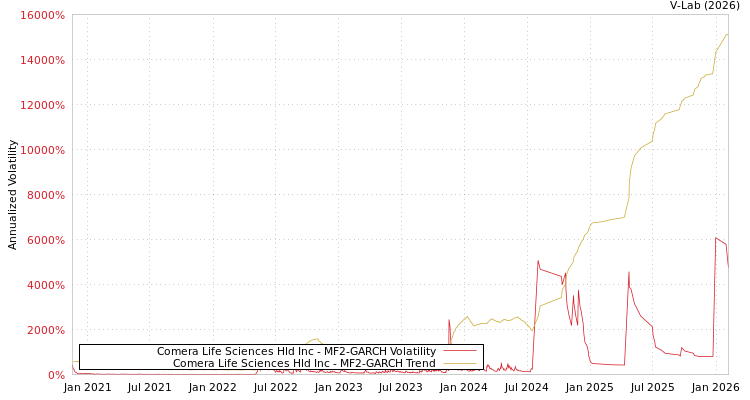 graph of Comera Life Sciences Hld Inc MF2-GARCH