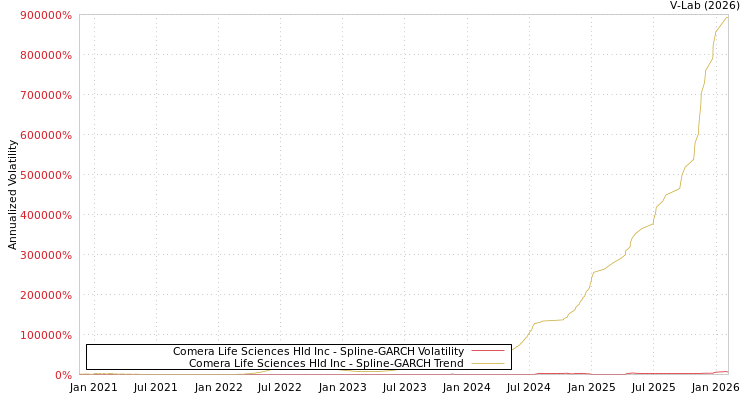 graph of Comera Life Sciences Hld Inc SGARCH