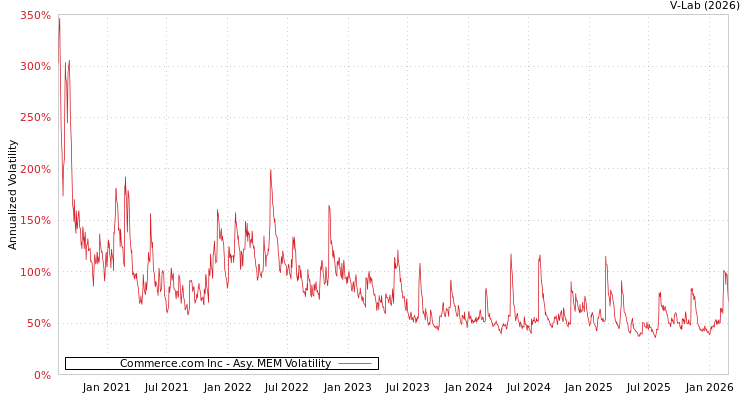 graph of Commerce.com Inc AMEM
