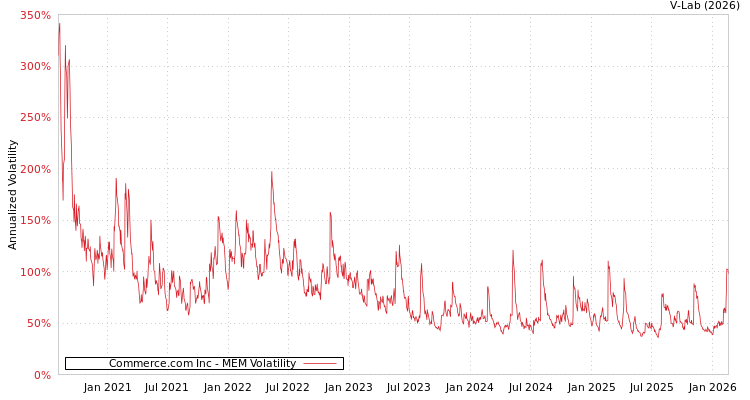 graph of Commerce.com Inc MEM