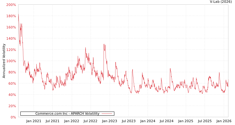 graph of Commerce.com Inc APARCH