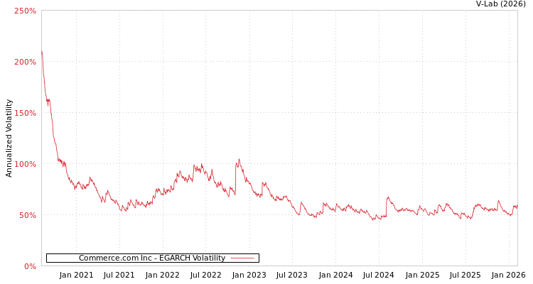 graph of Commerce.com Inc EGARCH