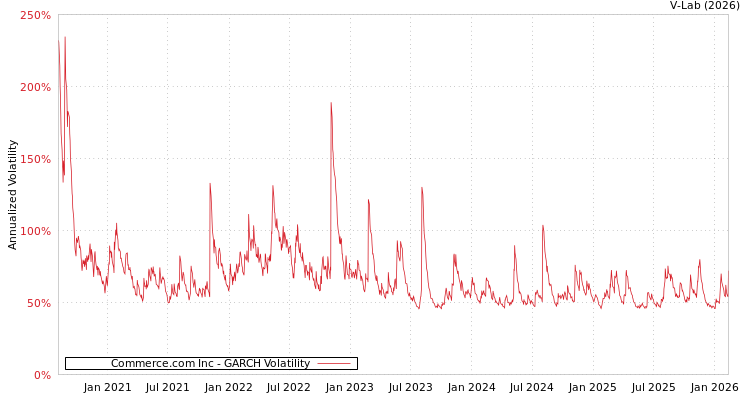 graph of Commerce.com Inc GARCH