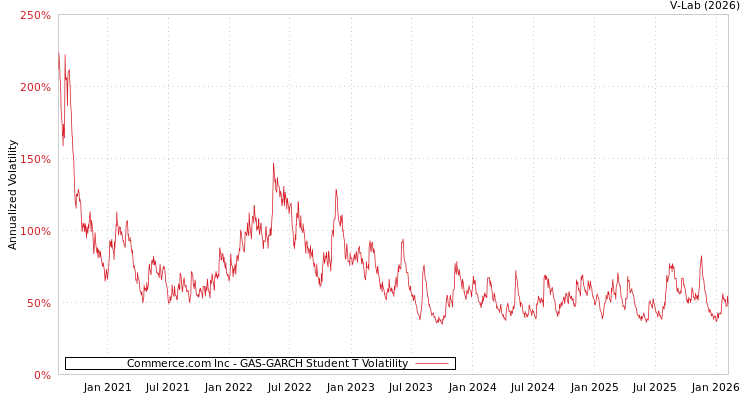 graph of Commerce.com Inc GAS-GARCH-T