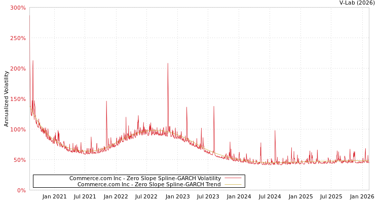 graph of Commerce.com Inc S0GARCH