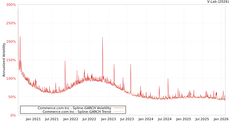 graph of Commerce.com Inc SGARCH