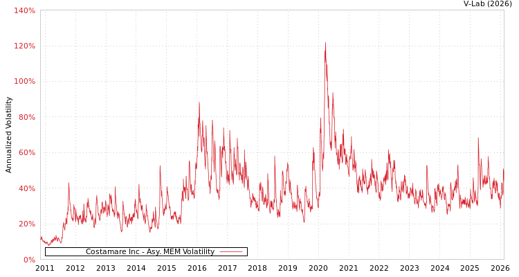graph of Costamare Inc AMEM