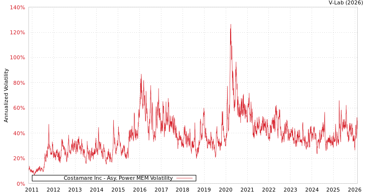 graph of Costamare Inc APMEM