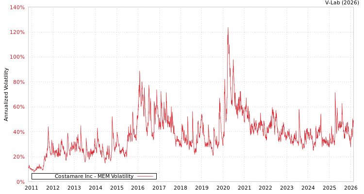 graph of Costamare Inc MEM
