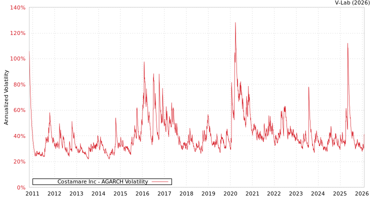 graph of Costamare Inc AGARCH
