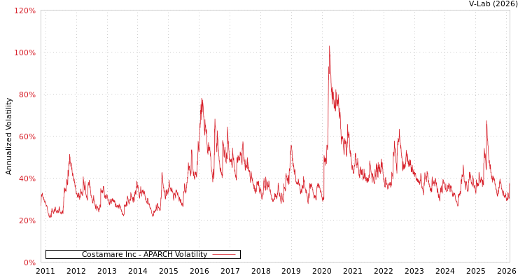 graph of Costamare Inc APARCH