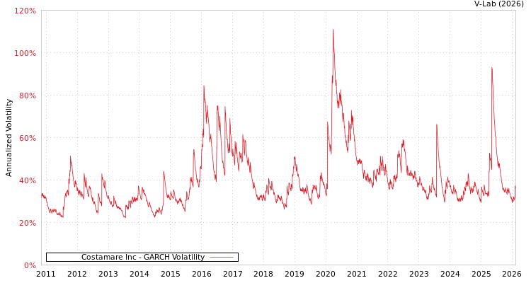 graph of Costamare Inc GARCH
