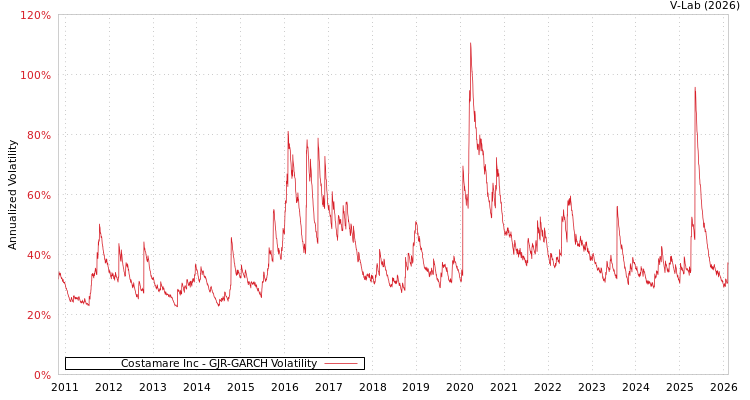 graph of Costamare Inc GJR-GARCH
