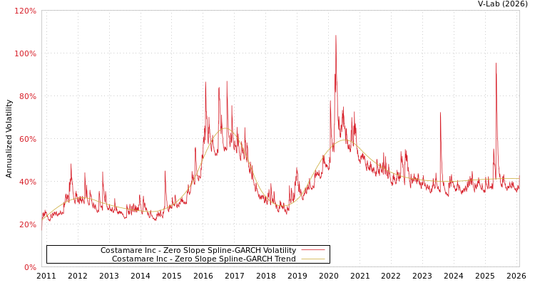 graph of Costamare Inc S0GARCH
