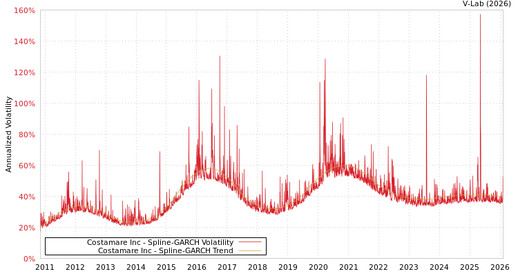graph of Costamare Inc SGARCH