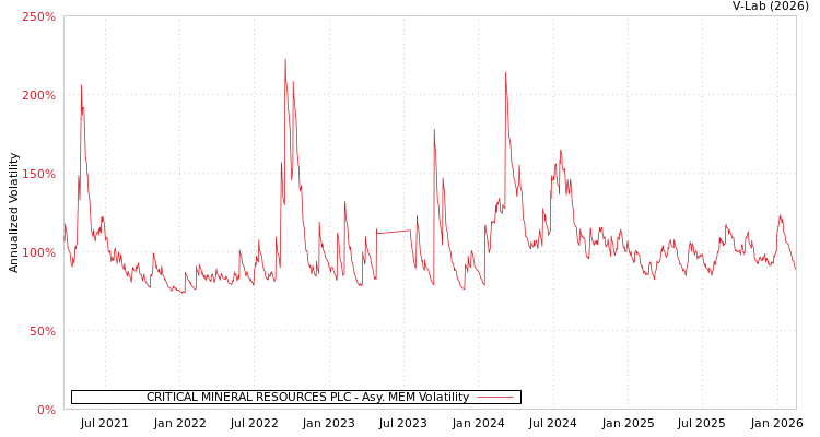 graph of CRITICAL MINERAL RESOURCES PLC AMEM