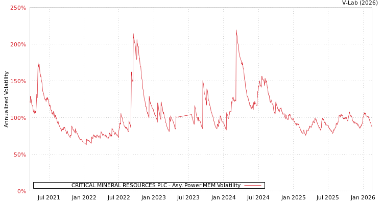 graph of CRITICAL MINERAL RESOURCES PLC APMEM