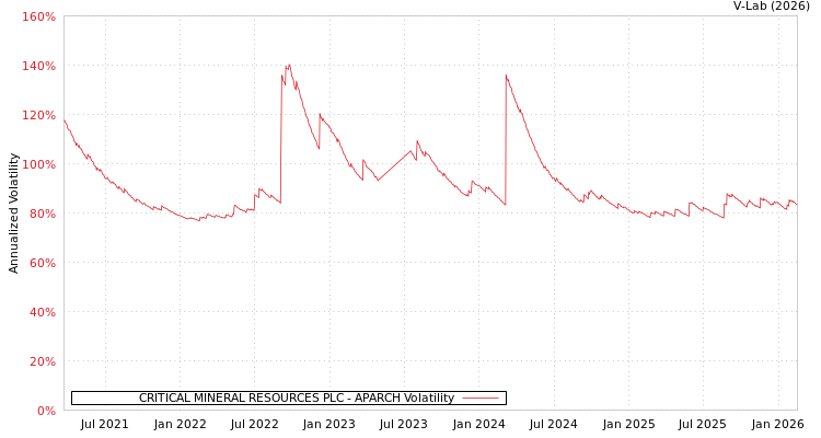 graph of CRITICAL MINERAL RESOURCES PLC APARCH