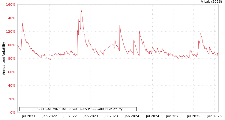 graph of CRITICAL MINERAL RESOURCES PLC GARCH