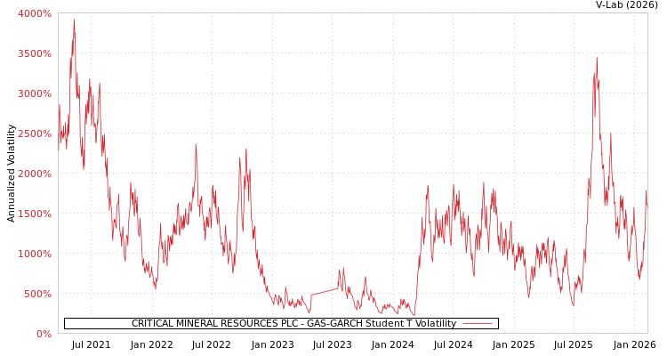 graph of CRITICAL MINERAL RESOURCES PLC GAS-GARCH-T