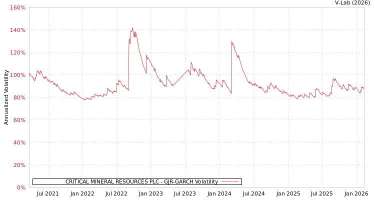 graph of CRITICAL MINERAL RESOURCES PLC GJR-GARCH