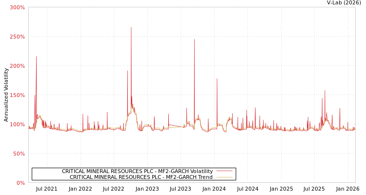 graph of CRITICAL MINERAL RESOURCES PLC MF2-GARCH