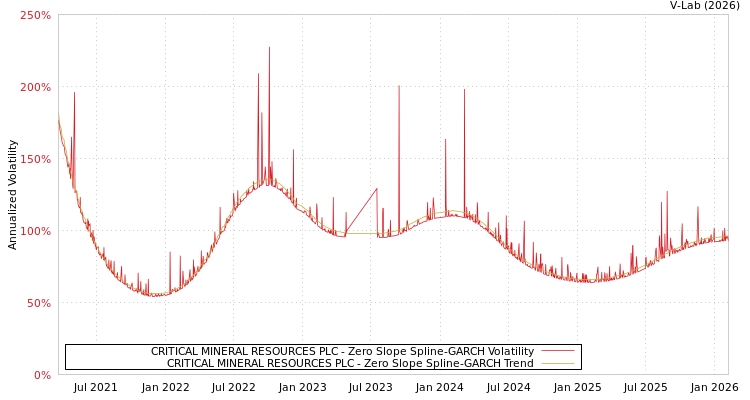 graph of CRITICAL MINERAL RESOURCES PLC S0GARCH