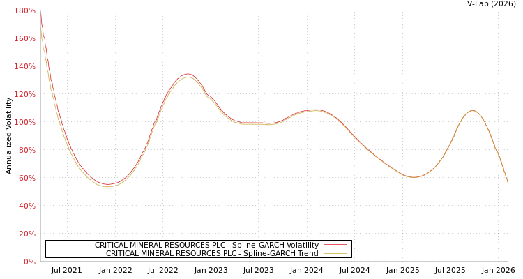 graph of CRITICAL MINERAL RESOURCES PLC SGARCH
