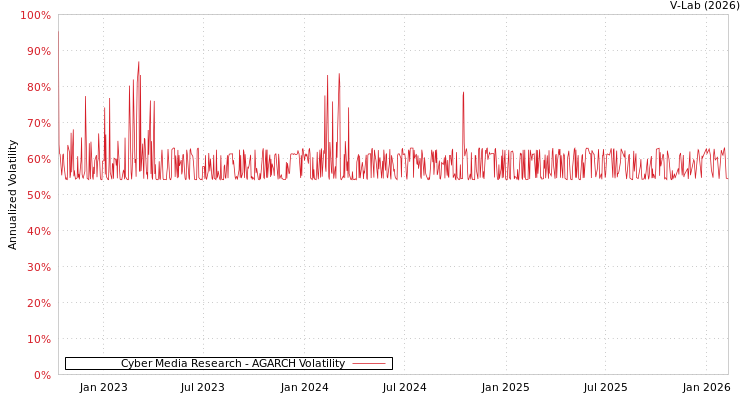 graph of Cyber Media Research AGARCH