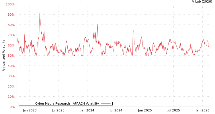 graph of Cyber Media Research APARCH