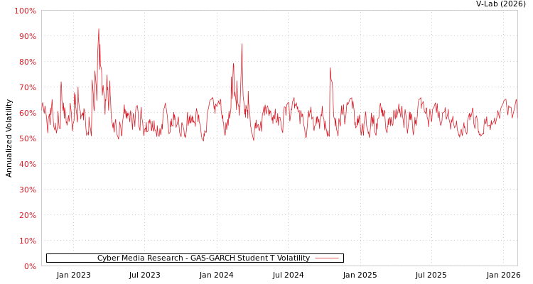graph of Cyber Media Research GAS-GARCH-T