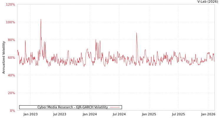 graph of Cyber Media Research GJR-GARCH