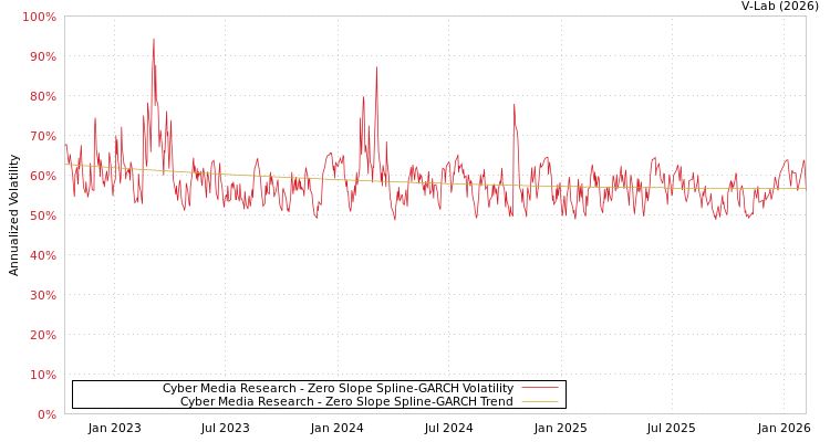 graph of Cyber Media Research S0GARCH