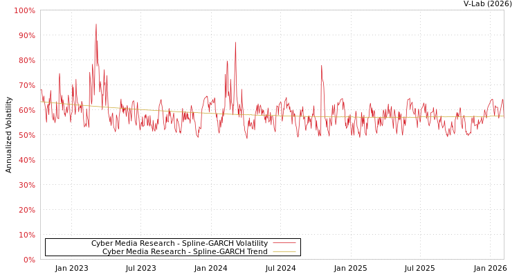 graph of Cyber Media Research SGARCH
