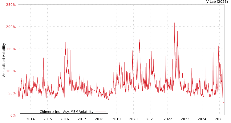 graph of Chimerix Inc AMEM