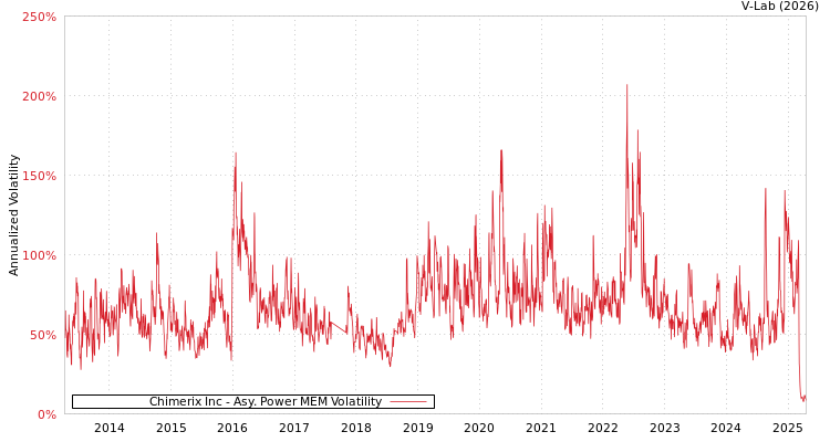 graph of Chimerix Inc APMEM