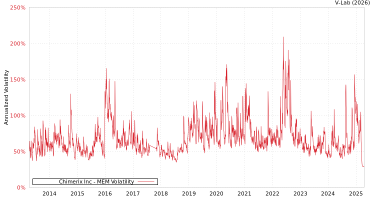 graph of Chimerix Inc MEM