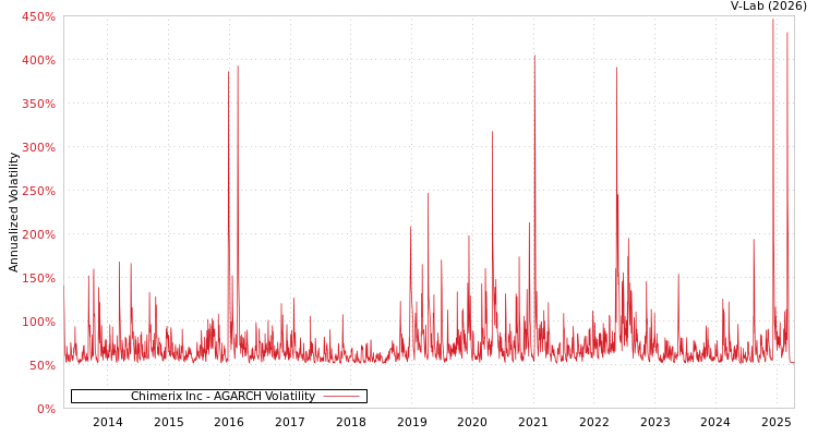 graph of Chimerix Inc AGARCH