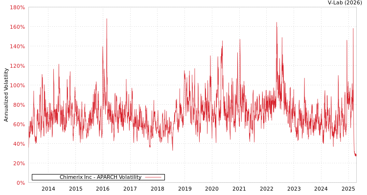 graph of Chimerix Inc APARCH