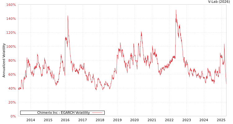 graph of Chimerix Inc EGARCH