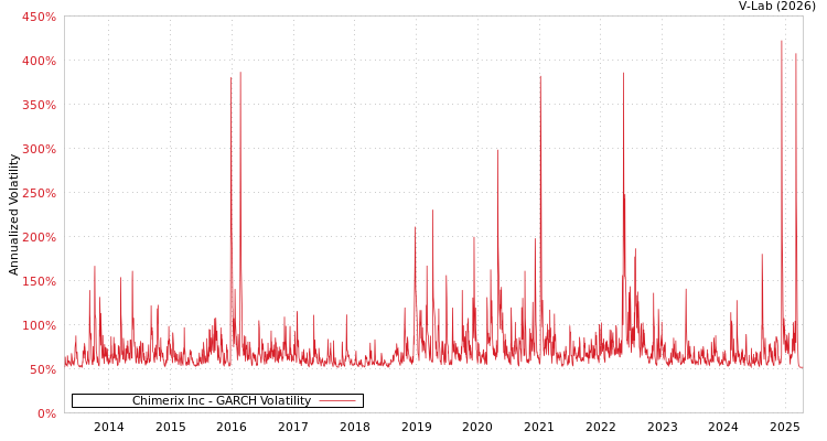 graph of Chimerix Inc GARCH