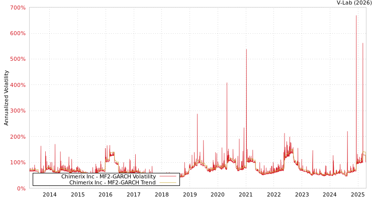graph of Chimerix Inc MF2-GARCH