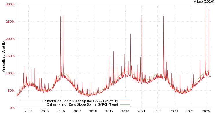 graph of Chimerix Inc S0GARCH