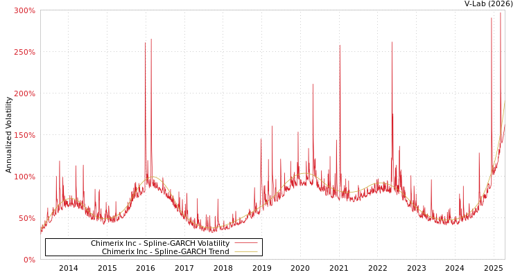 graph of Chimerix Inc SGARCH