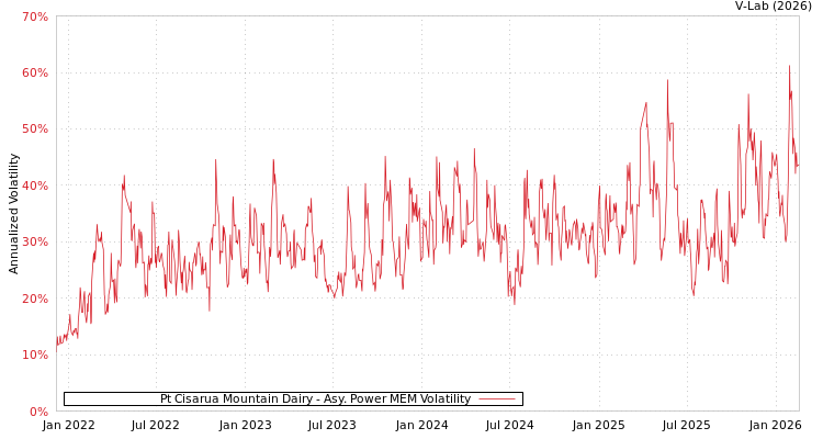 graph of Pt Cisarua Mountain Dairy APMEM