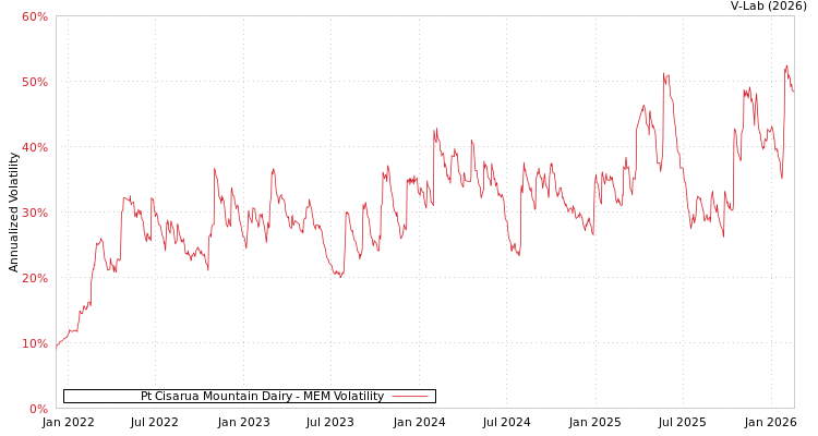 graph of Pt Cisarua Mountain Dairy MEM